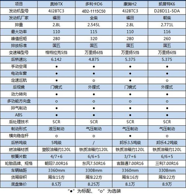 9万以内还得是国五 这几款轻卡适合看看